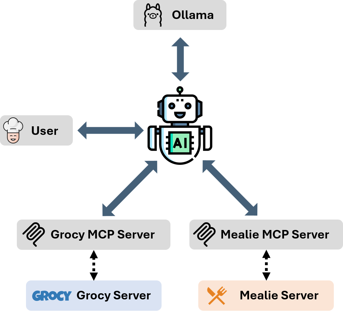 Meal planner agent architecture diagram