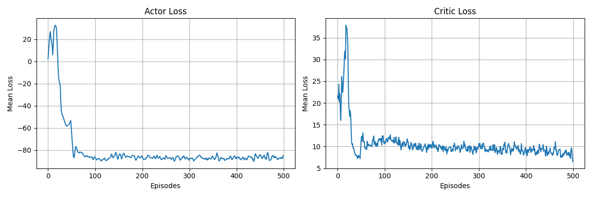 Actor and critic loss curves during offline training